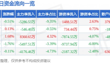 股票行情快报:中国神华(601088)7月16日主力资金净卖出5286.53万元