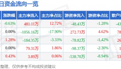 股票行情快报：北巴传媒（600386）8月7日主力资金净买入481.11万元