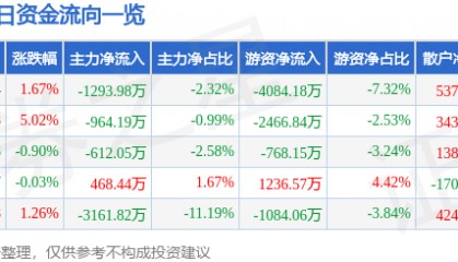 股票行情快报:巨星科技(002444)9月17日主力资金净卖出1293.98万元