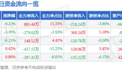 北巴传媒（600386）8月15日主力资金净买入881.44万元