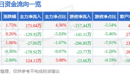 股票行情快报:联盛化学(301212)7月21日主力资金净买入171.04万元