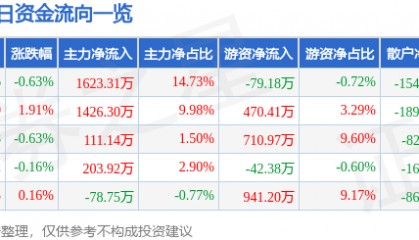 股票行情快报：厦门国贸（600755）5月13日主力资金净买入1623.31万元