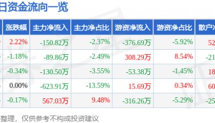 股票行情快报:西部建设(002302)5月19日主力资金净卖出150.82万元