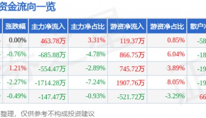 股票行情快报：贝泰妮（300957）9月26日主力资金净买入463.78万元