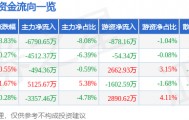 吉视传媒(601929)10月30日主力资金净卖出6790.65万元