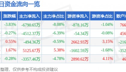 吉视传媒（601929）10月30日主力资金净卖出6790.65万元