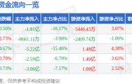 股票行情快报：中国软件（600536）8月29日主力资金净卖出1.81亿元