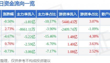 股票行情快报：中国软件（600536）8月29日主力资金净卖出1.81亿元