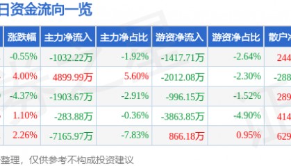 股票行情快报：胜利精密（002426）9月30日主力资金净卖出1032.22万元
