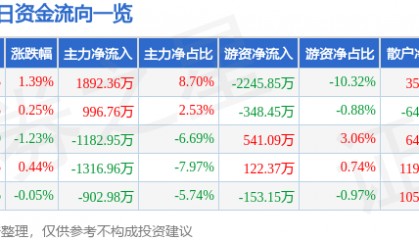股票行情快报：兴发集团（600141）4月30日主力资金净买入1892.36万元