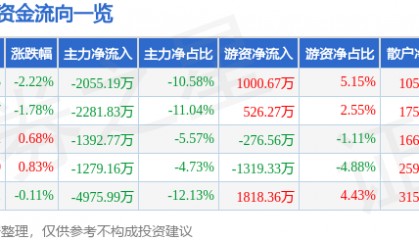 股票行情快报：贝泰妮（300957）9月3日主力资金净卖出2055.19万元
