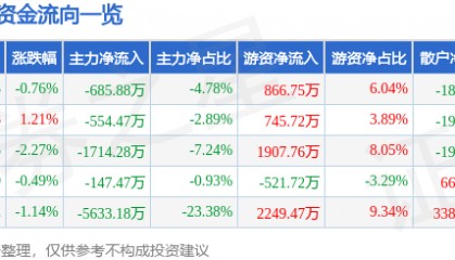 股票行情快报：贝泰妮（300957）9月25日主力资金净卖出685.88万元