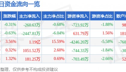 股票行情快报：胜利精密（002426）7月30日主力资金净卖出260.63万元