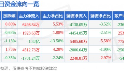 股票行情快报：中国软件（600536）9月19日主力资金净买入6498.34万元