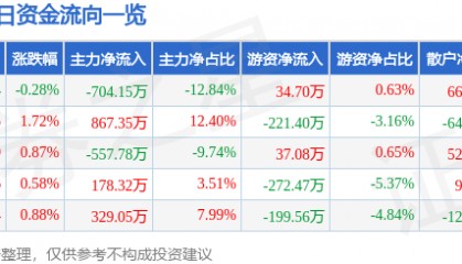 股票行情快报：阳光照明（600261）8月21日主力资金净卖出704.15万元