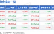 股票行情快报：中国软件（600536）10月28日主力资金净买入1377.64万元