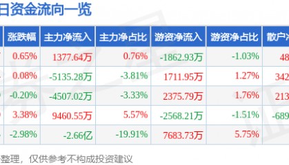 股票行情快报：中国软件（600536）10月28日主力资金净买入1377.64万元
