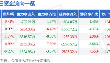 股票行情快报：海油工程（600583）8月25日主力资金净卖出782.21万元