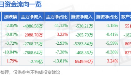 北新路桥(002307)8月19日主力资金净卖出4986.58万元