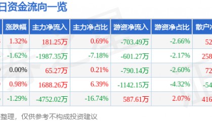 股票行情快报：胜利精密（002426）7月24日主力资金净买入181.25万元