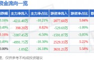股票行情快报：大秦铁路（601006）9月8日主力资金净卖出4211.40万元