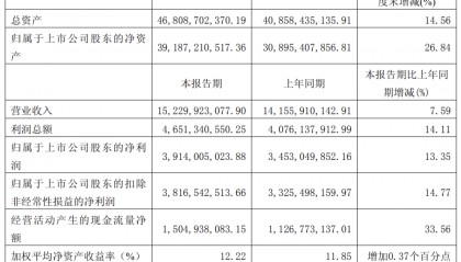 半年净赚39亿!“酱油茅”海天味业,穿越周期