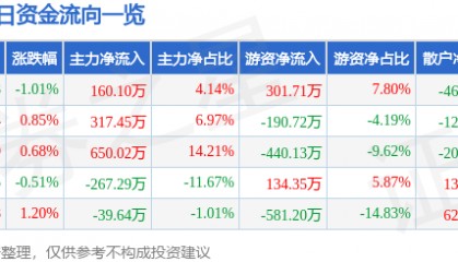 股票行情快报:西部建设(002302)6月3日主力资金净买入160.10万元