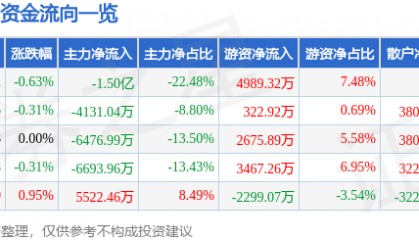 股票行情快报：万科Ａ（000002）10月27日主力资金净卖出1.50亿元