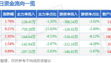 北巴传媒（600386）9月10日主力资金净卖出130.41万元