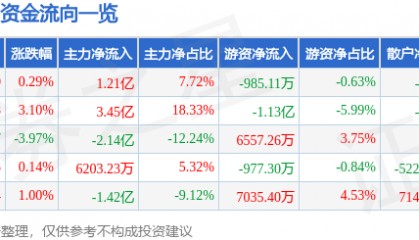 股票行情快报：万科Ａ（000002）9月22日主力资金净买入1.21亿元