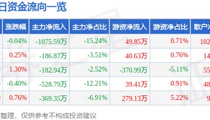 股票行情快报:溯联股份(301397)7月21日主力资金净卖出1075.59万元