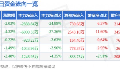 股票行情快报:北新路桥(002307)9月26日主力资金净卖出2888.84万元
