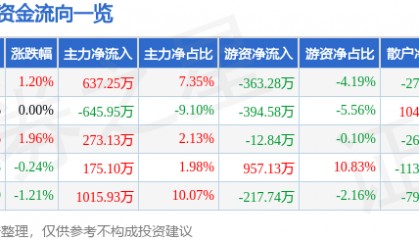 股票行情快报:金新农(002548)8月20日主力资金净买入637.25万元