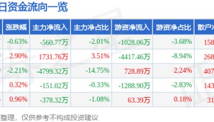股票行情快报：胜利精密（002426）8月12日主力资金净卖出560.77万元