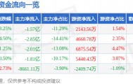 股票行情快报：中国软件（600536）9月3日主力资金净卖出1.57亿元
