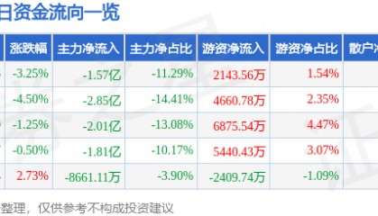 股票行情快报：中国软件（600536）9月3日主力资金净卖出1.57亿元