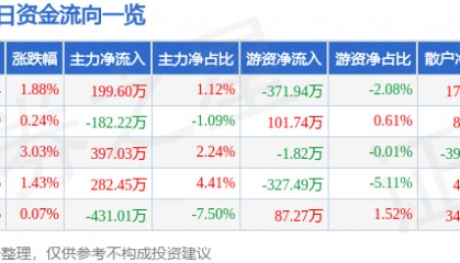 股票行情快报:华中数控(300161)10月24日主力资金净买入199.60万元