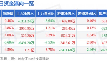股票行情快报：天海防务（300008）5月8日主力资金净卖出6311.24万元