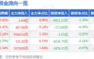 股票行情快报：中国软件（600536）8月19日主力资金净买入1.64亿元