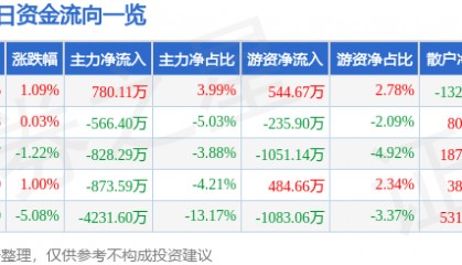 股票行情快报:中晶科技(003026)7月8日主力资金净买入780.11万元