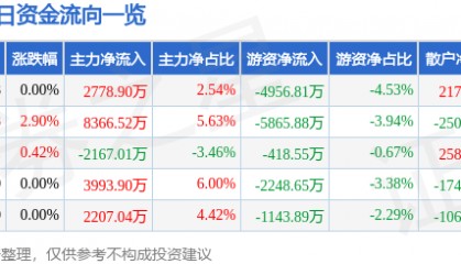 股票行情快报:中国能建(601868)10月10日主力资金净买入2778.90万元
