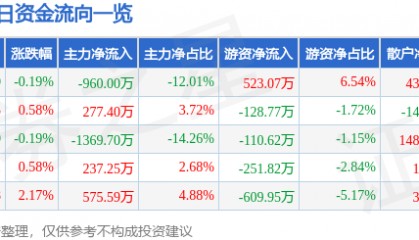 股票行情快报：森源电气（002358）7月11日主力资金净卖出960.00万元