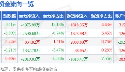 股票行情快报：贝泰妮（300957）8月28日主力资金净卖出4975.99万元