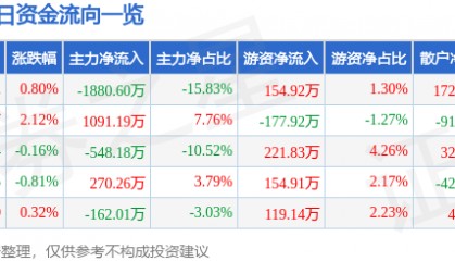 股票行情快报：厦门国贸（600755）5月6日主力资金净卖出1880.60万元