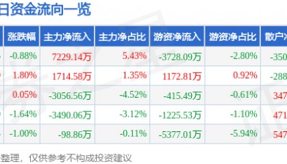 股票行情快报:中国神华(601088)7月31日主力资金净买入7229.14万元
