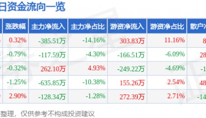 股票行情快报:大连热电(600719)9月22日主力资金净卖出385.51万元