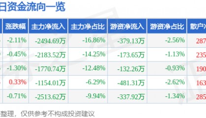 股票行情快报:中晶科技(003026)7月22日主力资金净卖出2494.69万元