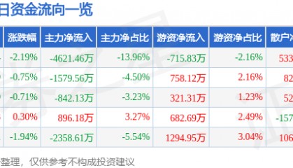 股票行情快报:舍得酒业(600702)7月31日主力资金净卖出4621.46万元