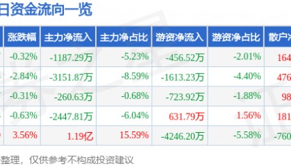 股票行情快报：胜利精密（002426）8月1日主力资金净卖出1187.29万元