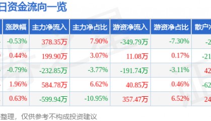 股票行情快报:三全食品(002216)7月25日主力资金净买入378.35万元